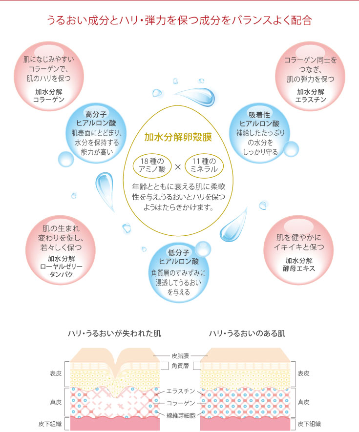 うるおい成分とハリ・弾力を保つ成分をバランスよく配合